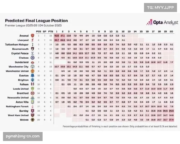 OPTA超级计算机最新预测阿森纳本赛季英超夺冠概率力压曼城位居榜首